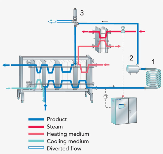 564 5641327 zoom pasteurization process flow diagram DTECH COMPANY- dvelopment technology